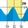Lincoln Island tide chart for Wednesday, March 20, 2024