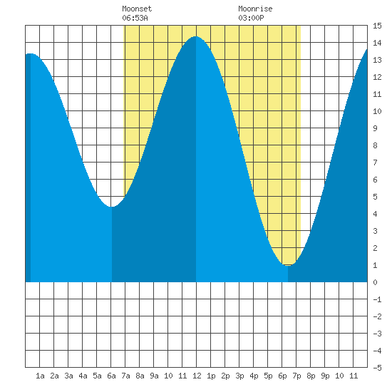 Lincoln Island tide chart for Thursday, March 21, 2024