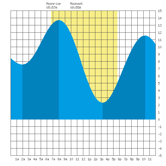 Lincoln Island tide chart for Tuesday, March 5, 2024