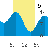 Lincoln Island tide chart for Tuesday, March 5, 2024
