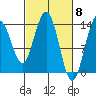 Lincoln Island tide chart for Friday, March 8, 2024