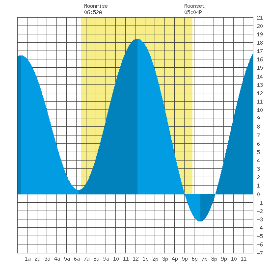Lincoln Island tide chart for Saturday, March 9, 2024