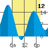 Lincoln Island tide chart for Friday, April 12, 2024