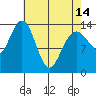 Lincoln Island tide chart for Sunday, April 14, 2024