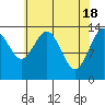 Lincoln Island tide chart for Thursday, April 18, 2024