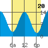 Lincoln Island tide chart for Saturday, April 20, 2024