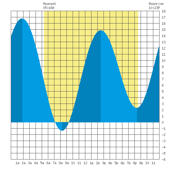 Lincoln Island tide chart for Wednesday, April 24, 2024