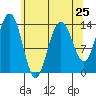 Lincoln Island tide chart for Thursday, April 25, 2024