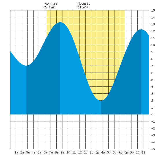 Lincoln Island tide chart for Wednesday, April 3, 2024