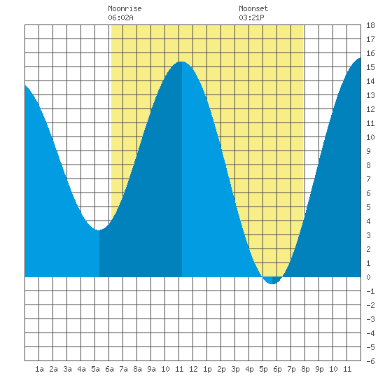 Lincoln Island tide chart for Friday, April 5, 2024