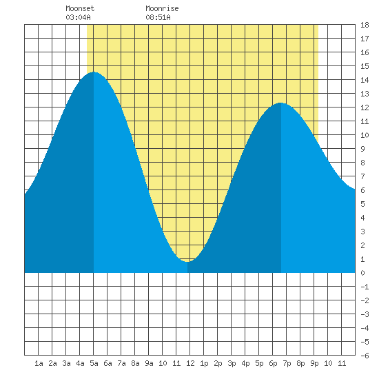Lincoln Island tide chart for Monday, May 13, 2024