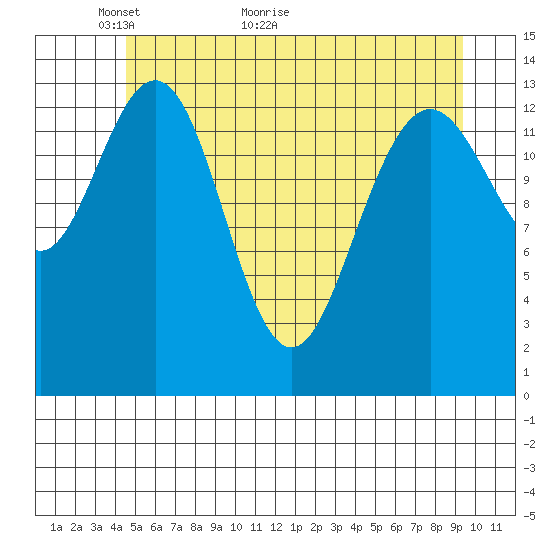 Lincoln Island tide chart for Tuesday, May 14, 2024