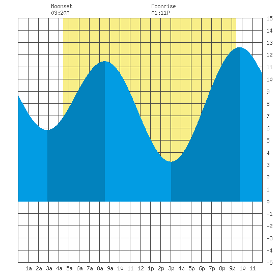 Lincoln Island tide chart for Thursday, May 16, 2024