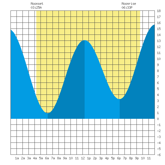 Lincoln Island tide chart for Monday, May 20, 2024