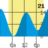 Lincoln Island tide chart for Tuesday, May 21, 2024