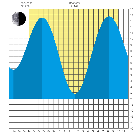 Lincoln Island tide chart for Thursday, May 30, 2024