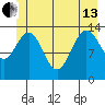 Lincoln Island tide chart for Thursday, June 13, 2024
