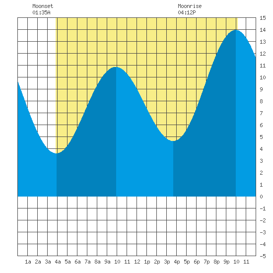 Lincoln Island tide chart for Sunday, June 16, 2024