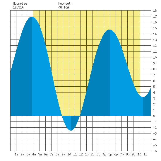 Lincoln Island tide chart for Tuesday, June 25, 2024