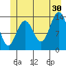 Lincoln Island tide chart for Sunday, June 30, 2024