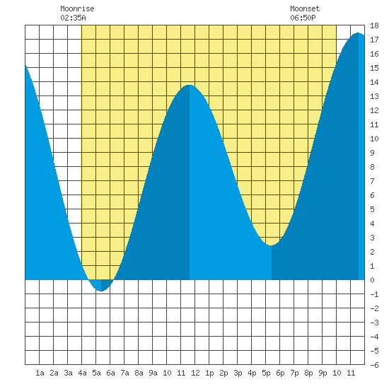 Lincoln Island tide chart for Monday, June 3, 2024