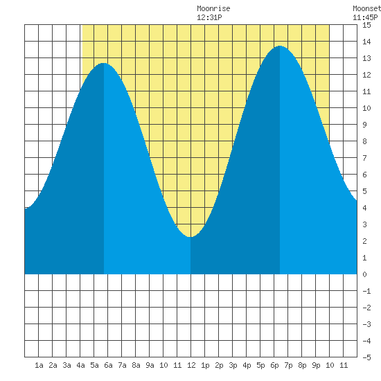 Lincoln Island tide chart for Friday, July 12, 2024