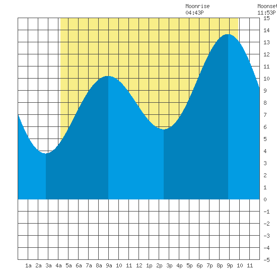 Lincoln Island tide chart for Monday, July 15, 2024