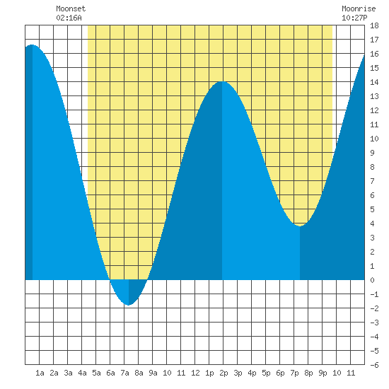 Lincoln Island tide chart for Saturday, July 20, 2024