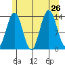 Lincoln Island tide chart for Friday, July 26, 2024