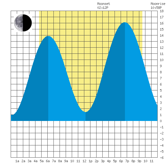 Lincoln Island tide chart for Saturday, July 27, 2024