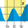 Lincoln Island tide chart for Tuesday, July 2, 2024