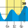 Lincoln Island tide chart for Tuesday, July 30, 2024