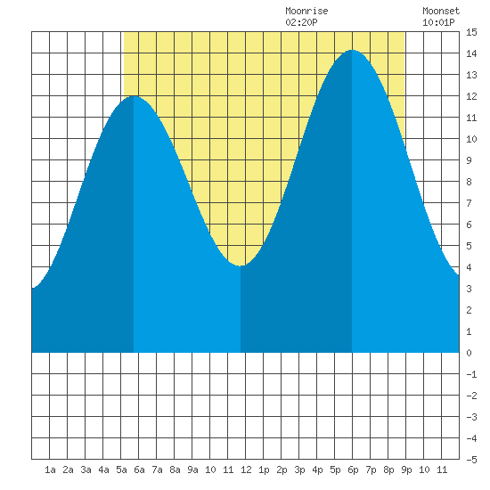 Lincoln Island tide chart for Sunday, August 11, 2024