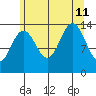Lincoln Island tide chart for Sunday, August 11, 2024