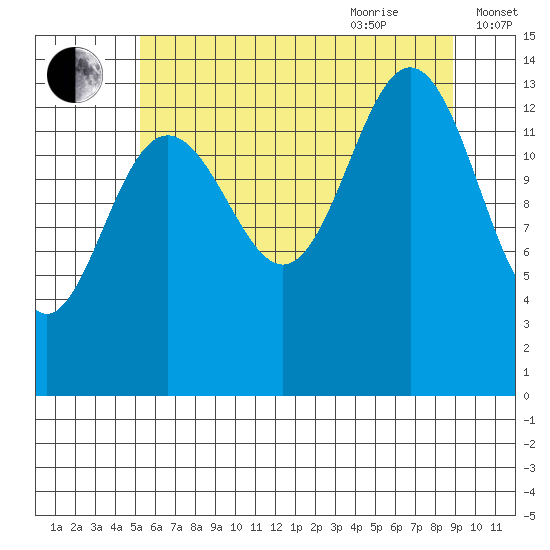 Lincoln Island tide chart for Monday, August 12, 2024