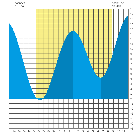 Lincoln Island tide chart for Saturday, August 17, 2024
