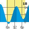 Lincoln Island tide chart for Sunday, August 18, 2024