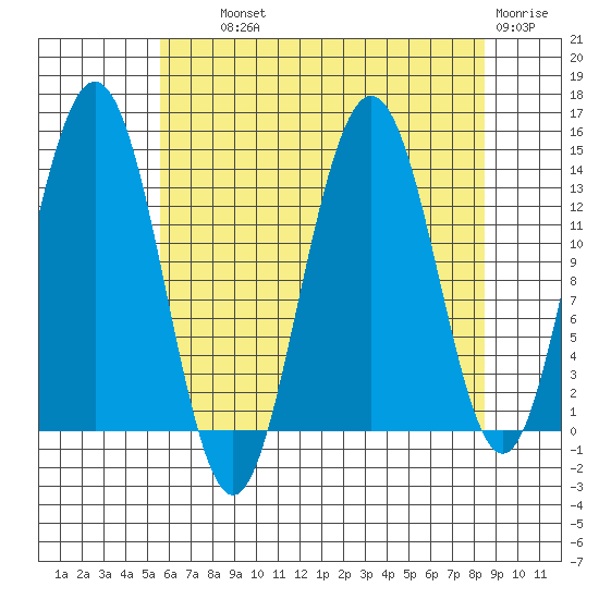 Lincoln Island tide chart for Wednesday, August 21, 2024