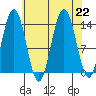 Lincoln Island tide chart for Thursday, August 22, 2024