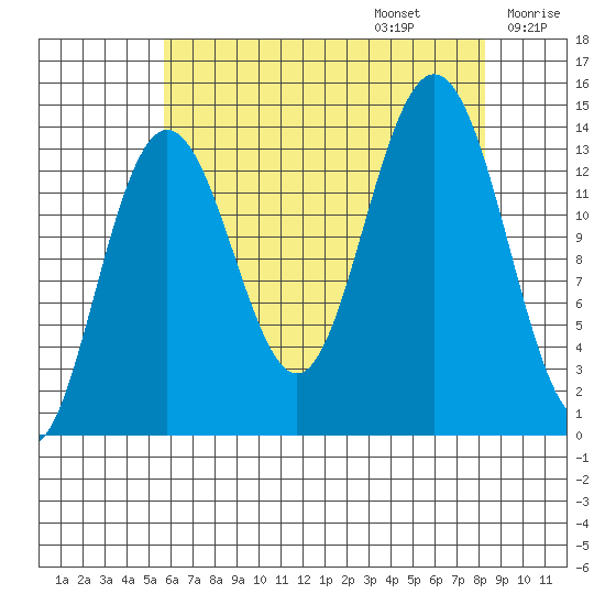 Lincoln Island tide chart for Sunday, August 25, 2024