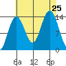 Lincoln Island tide chart for Sunday, August 25, 2024
