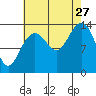 Lincoln Island tide chart for Tuesday, August 27, 2024