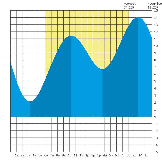 Lincoln Island tide chart for Wednesday, August 28, 2024