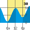 Lincoln Island tide chart for Friday, August 30, 2024