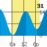 Lincoln Island tide chart for Saturday, August 31, 2024