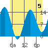 Lincoln Island tide chart for Monday, August 5, 2024