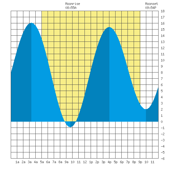 Lincoln Island tide chart for Wednesday, August 7, 2024