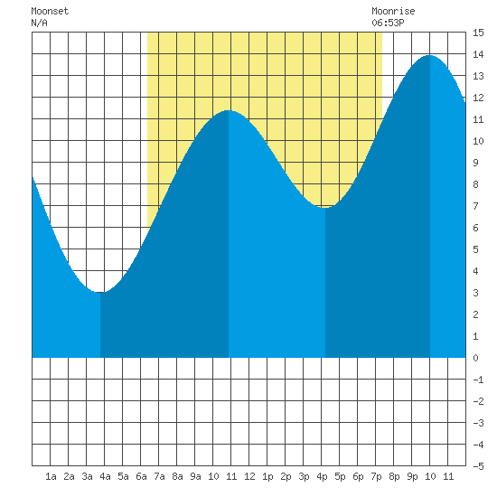 Lincoln Island tide chart for Friday, September 13, 2024