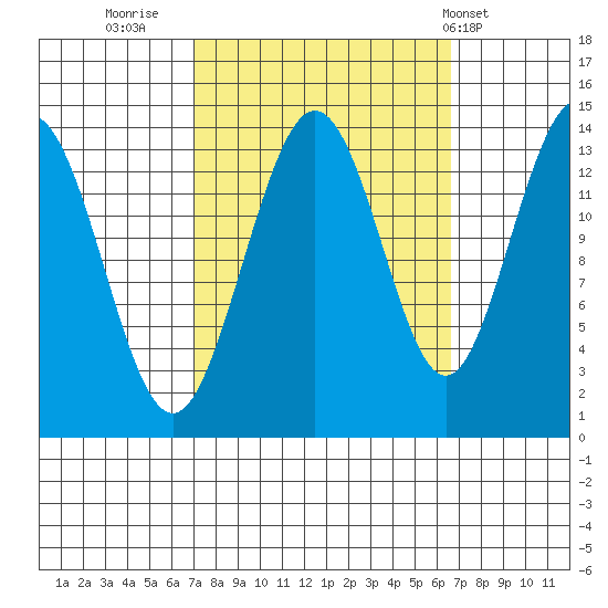Lincoln Island tide chart for Sunday, September 29, 2024