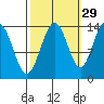 Lincoln Island tide chart for Sunday, September 29, 2024